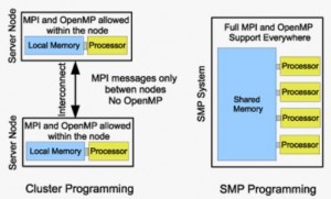 SMP-MPI-Explained